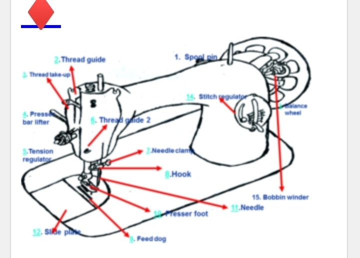 Fashion, Stitches & its Types, Seams, Openings and Fastenings 